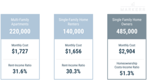 Diagram of the rentership versus homeownership cost in Las Vegas where renting is significantly cheaper than owning.