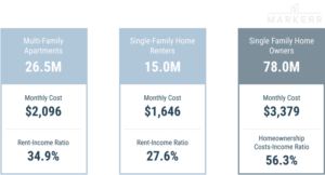 Diagram of U.S. shelter costs where homeownership cost is 1.6 and 2.0 times more expensive than renting an apartment and a single family home, respectively