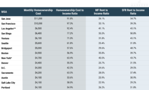 Data table of rentership and homeownership cost for the top MSAs