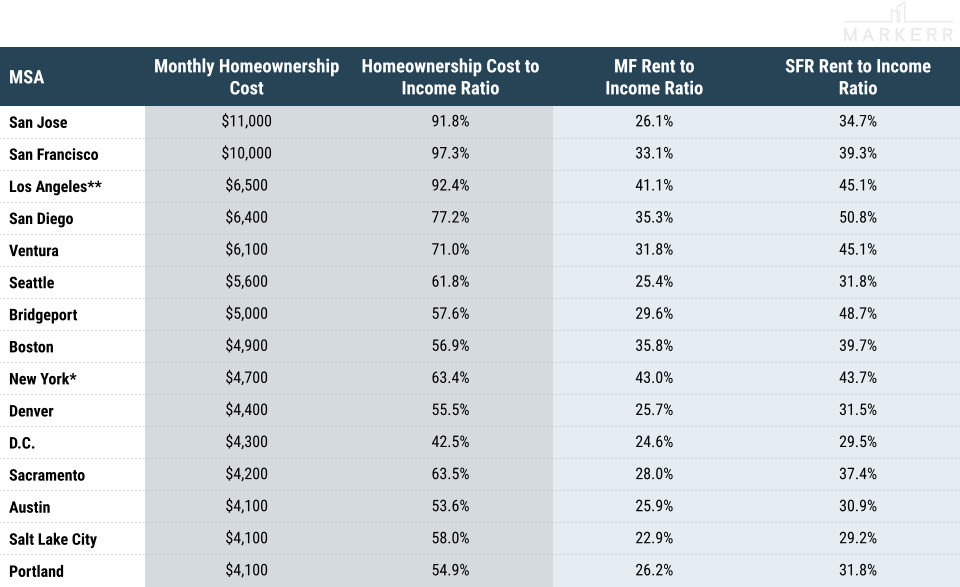 Critical Lack Of Affordability Across Homeownership, Apartments, And 