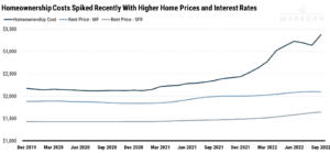 Line chart of homeownership cost since December 2019 where homeownership cost have increased drastically since COVID