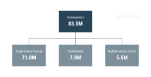 Diagram of number of homeowners in the U.S. where 85% of them live in single family homes 