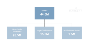Diagram of the number of renters in the U.S. where 34% of them rent a single family home