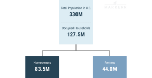 Diagram of total population and households where 65% of households comprises homeowners and the rest comprises renters.