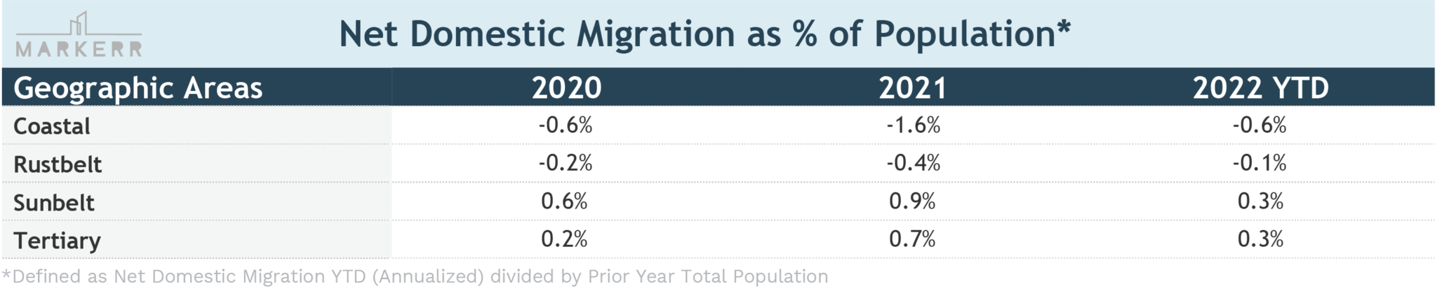 Migration & Population Trends Through September 2022: Migration To The ...