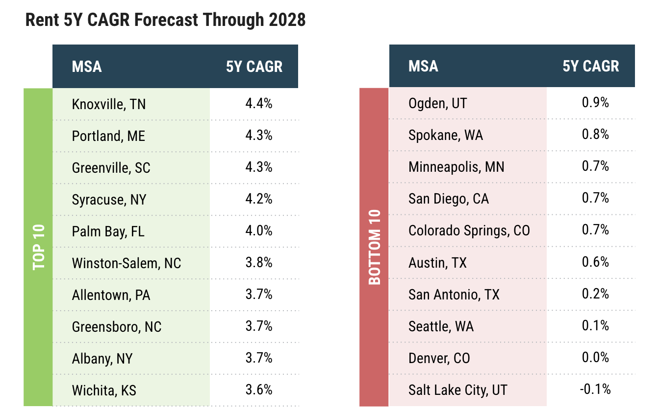 MARKERR FORECAST 1.9% YOY RENT GROWTH IN 2024, AND 2.2% 5Y CAGR